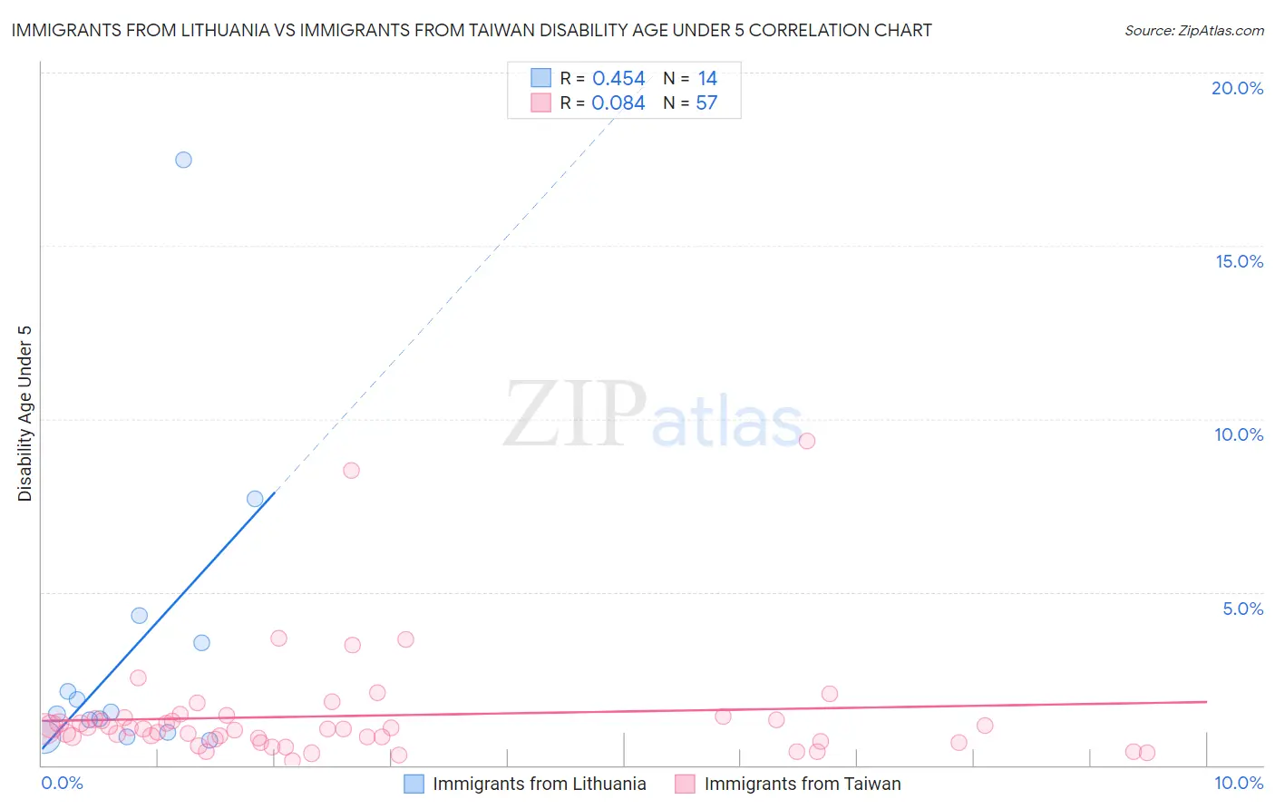 Immigrants from Lithuania vs Immigrants from Taiwan Disability Age Under 5