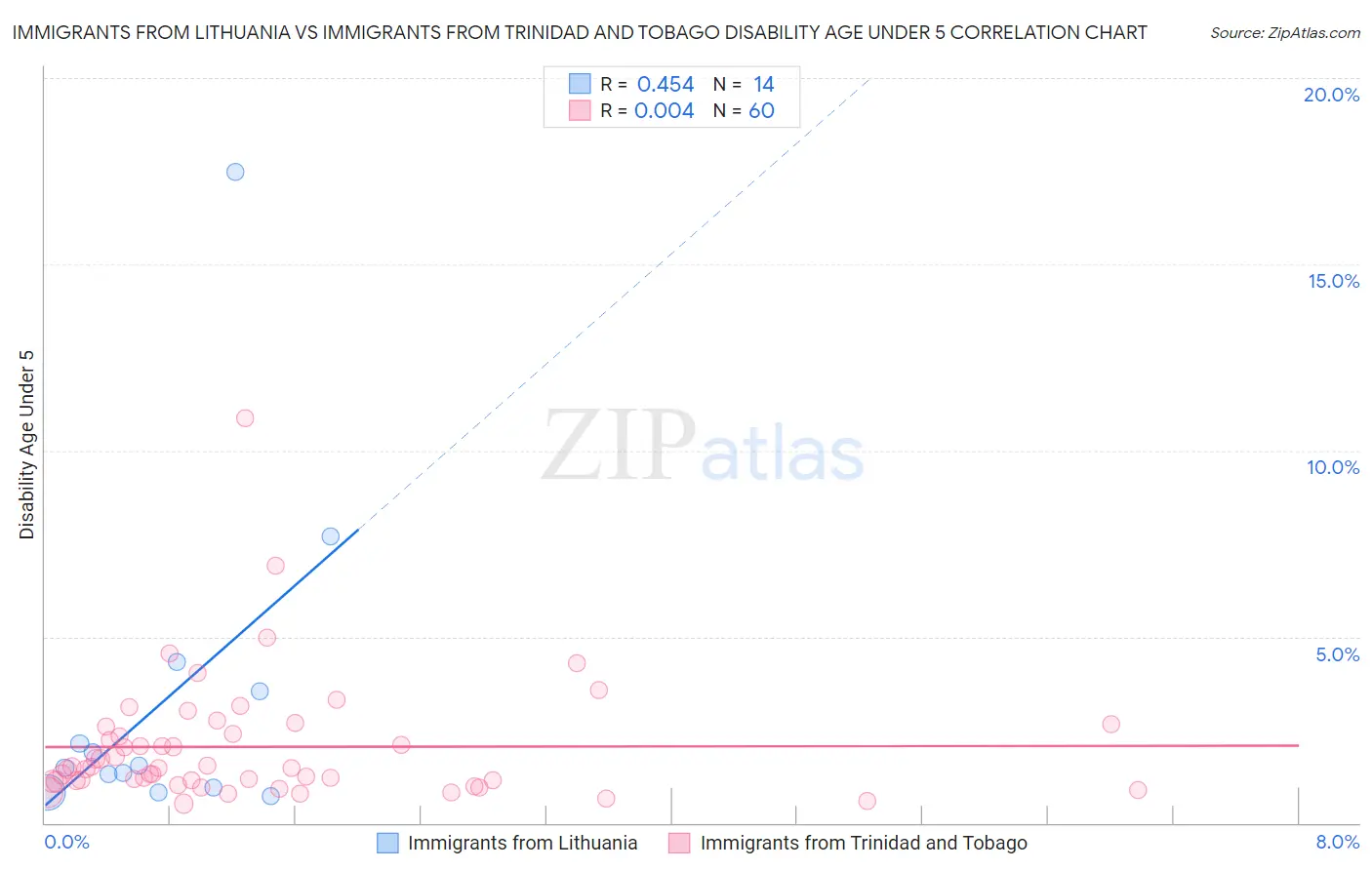 Immigrants from Lithuania vs Immigrants from Trinidad and Tobago Disability Age Under 5