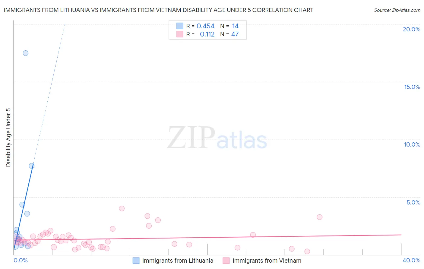 Immigrants from Lithuania vs Immigrants from Vietnam Disability Age Under 5
