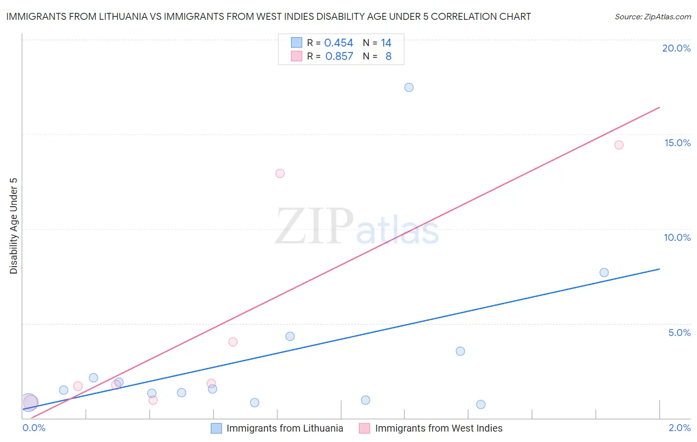 Immigrants from Lithuania vs Immigrants from West Indies Disability Age Under 5