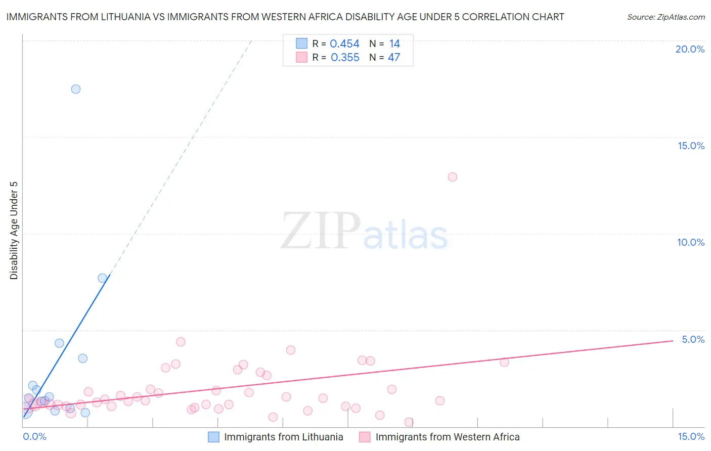 Immigrants from Lithuania vs Immigrants from Western Africa Disability Age Under 5