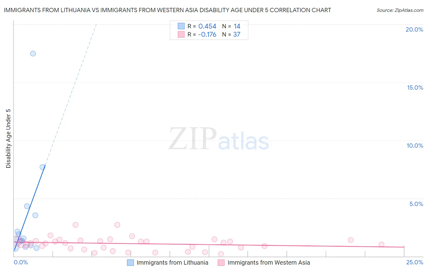 Immigrants from Lithuania vs Immigrants from Western Asia Disability Age Under 5