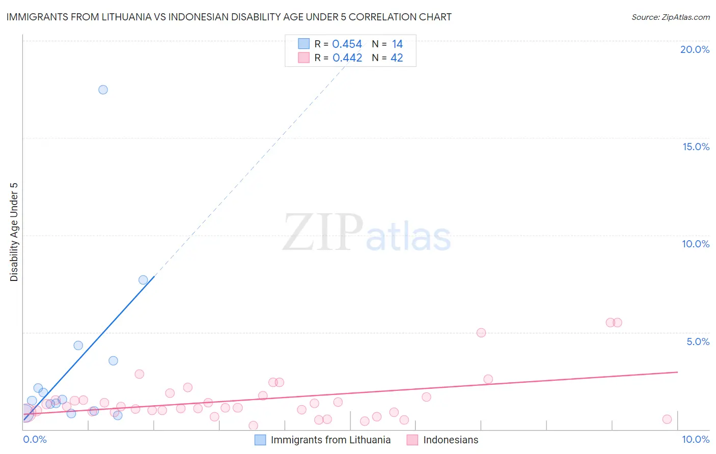 Immigrants from Lithuania vs Indonesian Disability Age Under 5