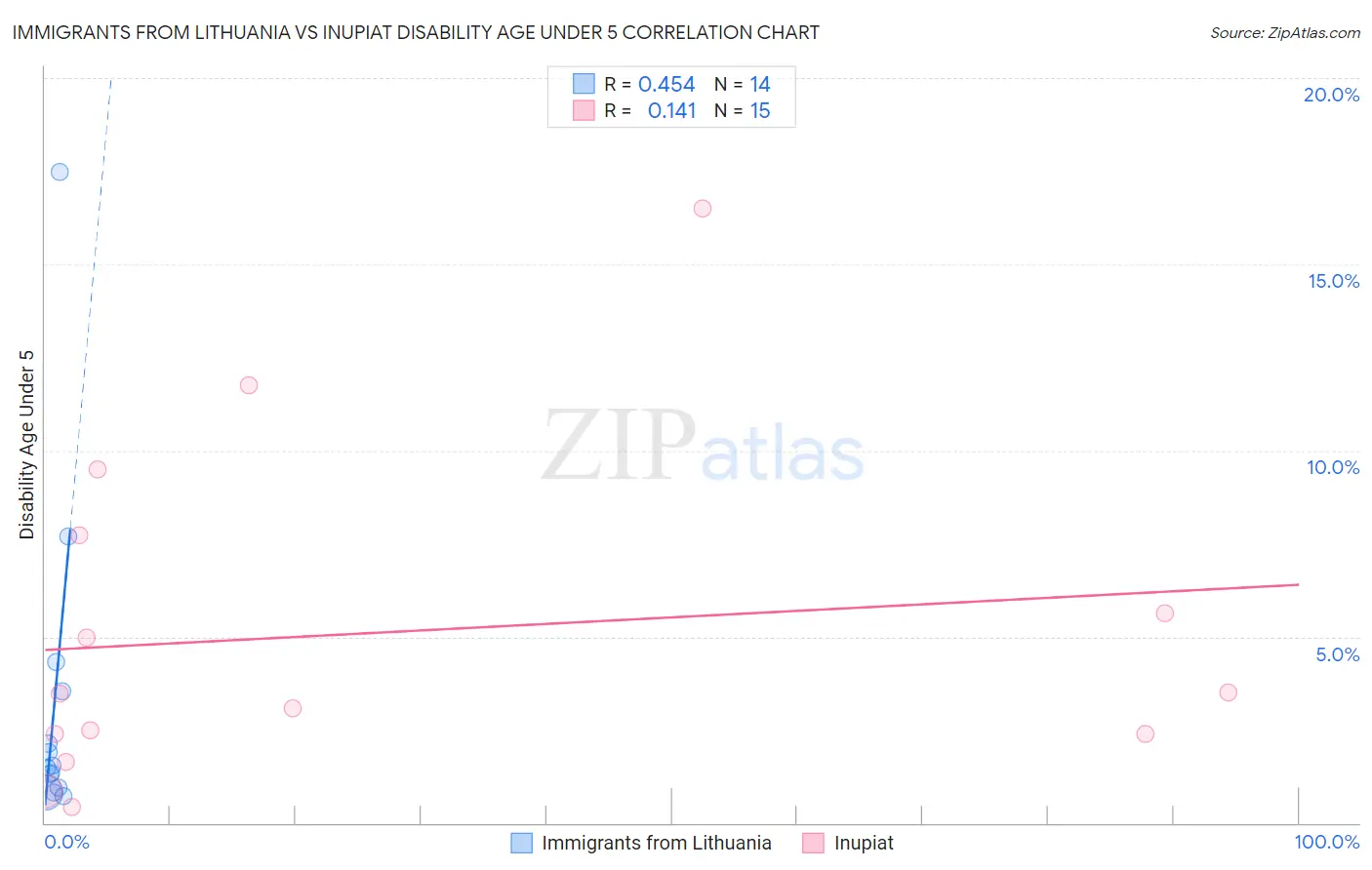 Immigrants from Lithuania vs Inupiat Disability Age Under 5