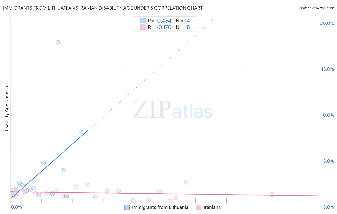 Immigrants from Lithuania vs Iranian Disability Age Under 5