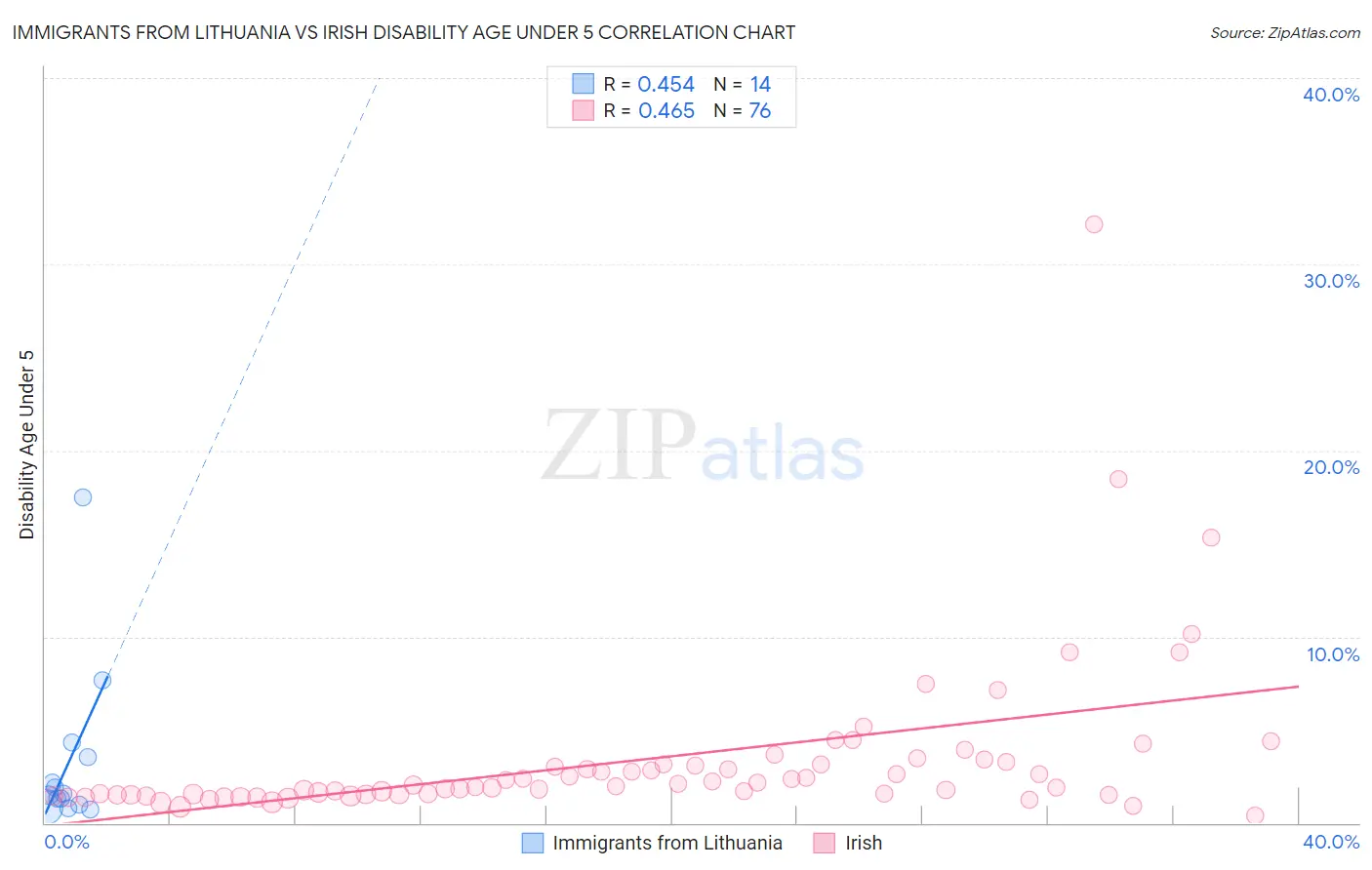 Immigrants from Lithuania vs Irish Disability Age Under 5