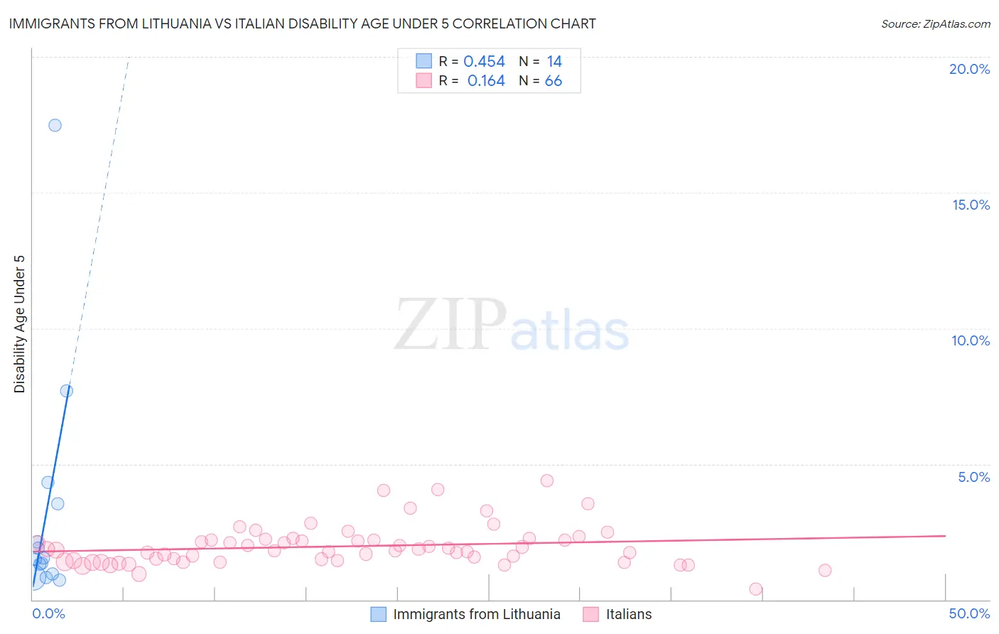 Immigrants from Lithuania vs Italian Disability Age Under 5