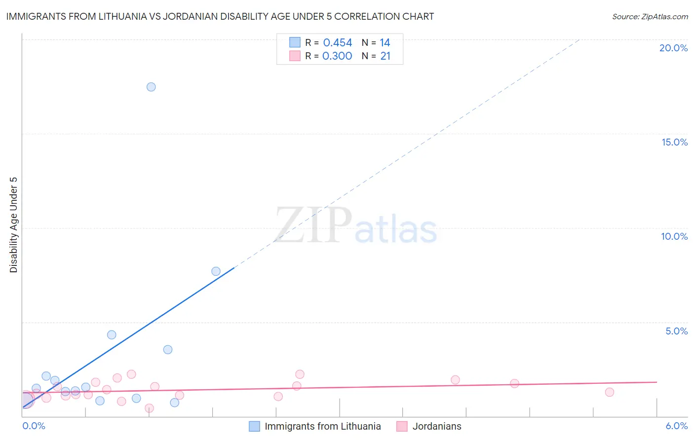 Immigrants from Lithuania vs Jordanian Disability Age Under 5