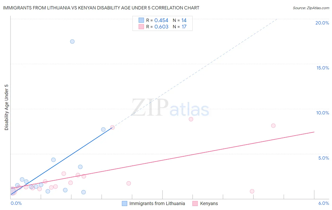 Immigrants from Lithuania vs Kenyan Disability Age Under 5