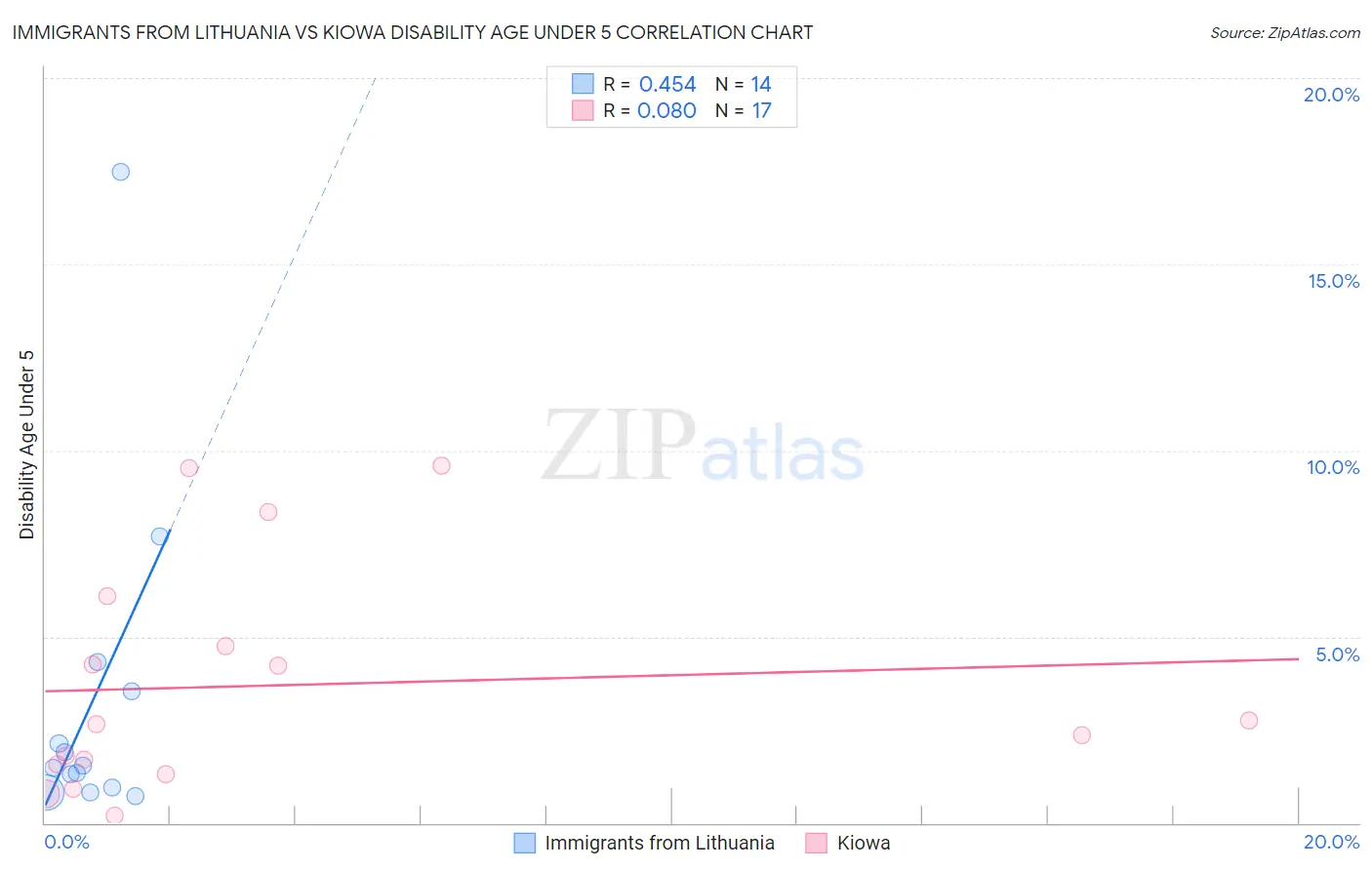 Immigrants from Lithuania vs Kiowa Disability Age Under 5