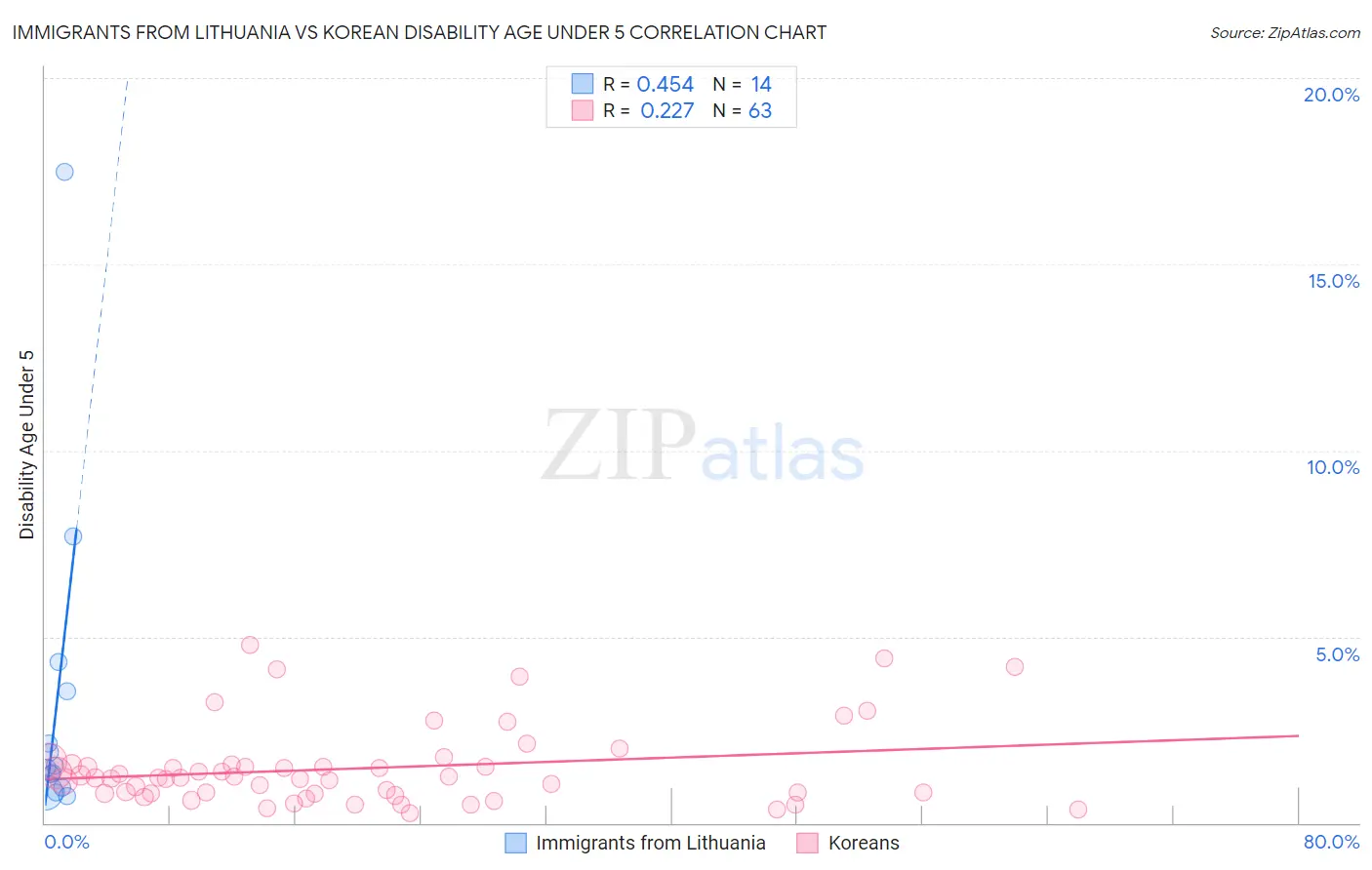 Immigrants from Lithuania vs Korean Disability Age Under 5