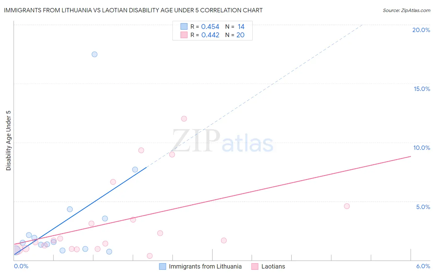 Immigrants from Lithuania vs Laotian Disability Age Under 5