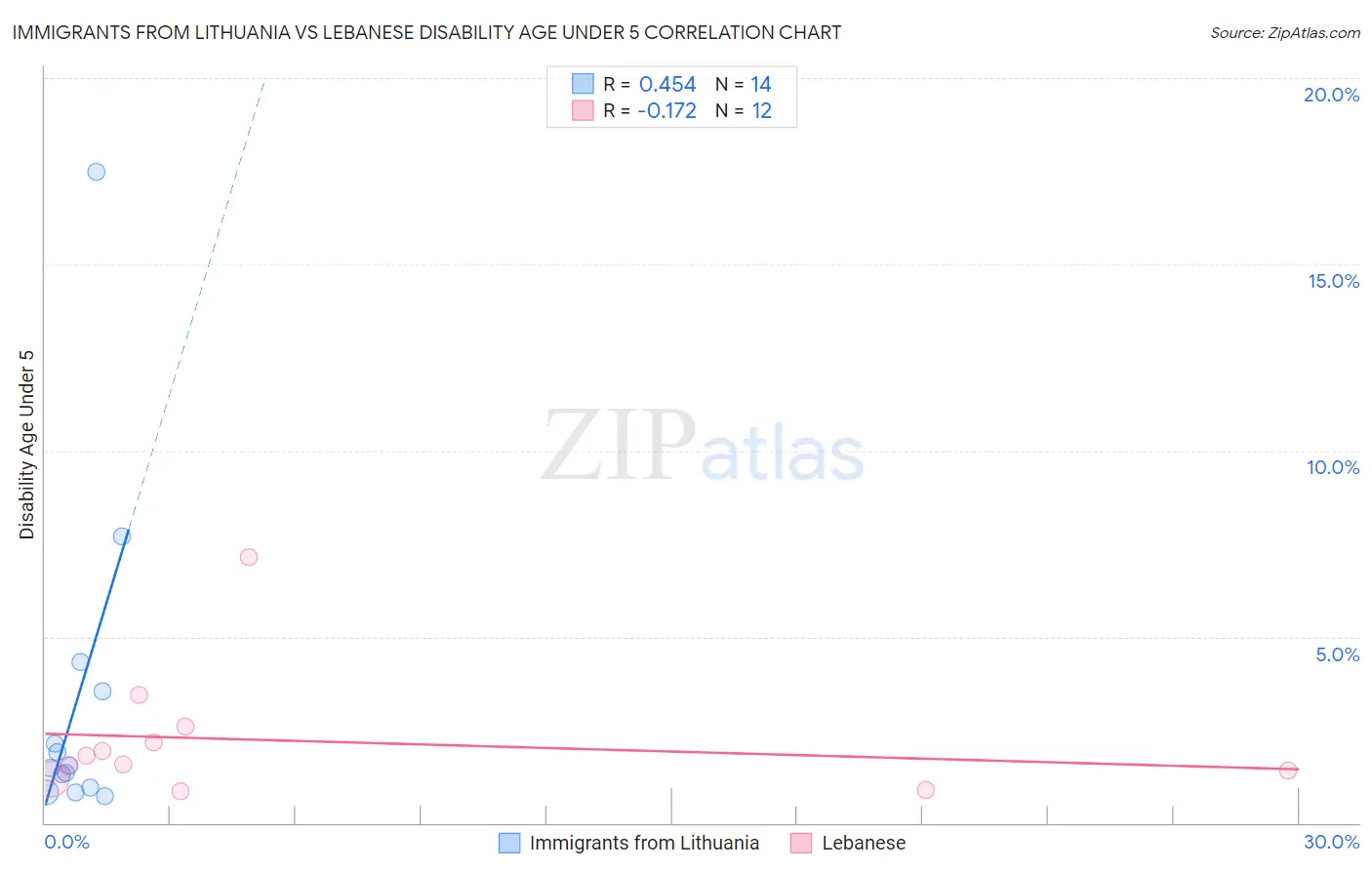 Immigrants from Lithuania vs Lebanese Disability Age Under 5
