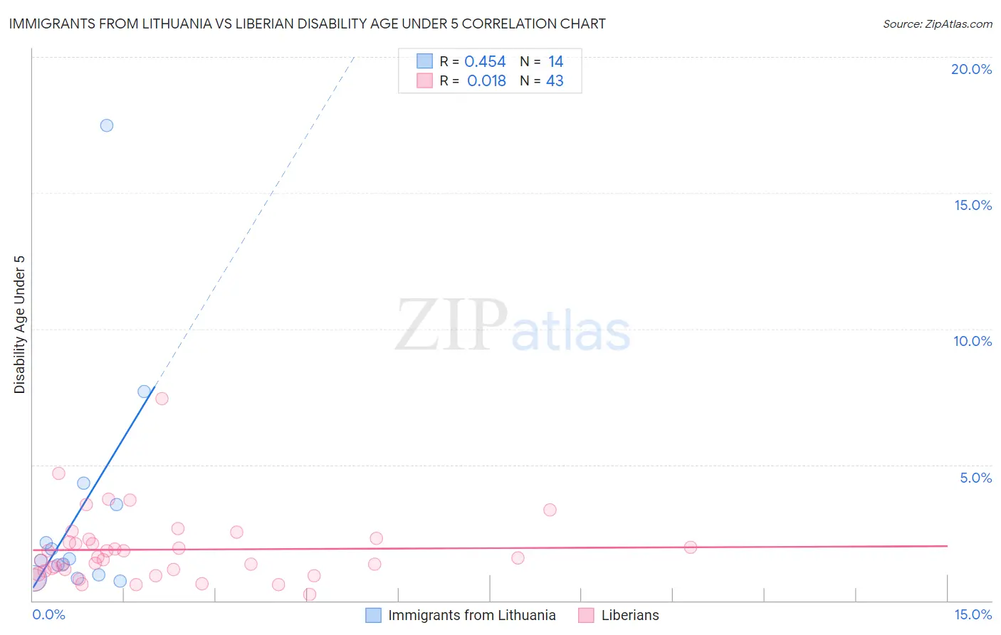 Immigrants from Lithuania vs Liberian Disability Age Under 5