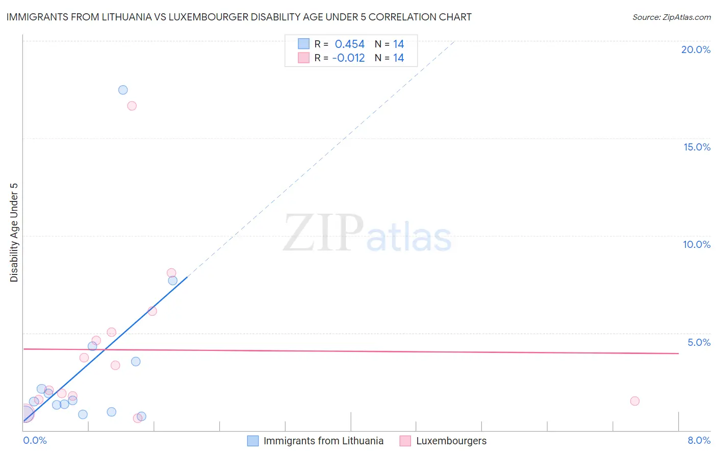Immigrants from Lithuania vs Luxembourger Disability Age Under 5