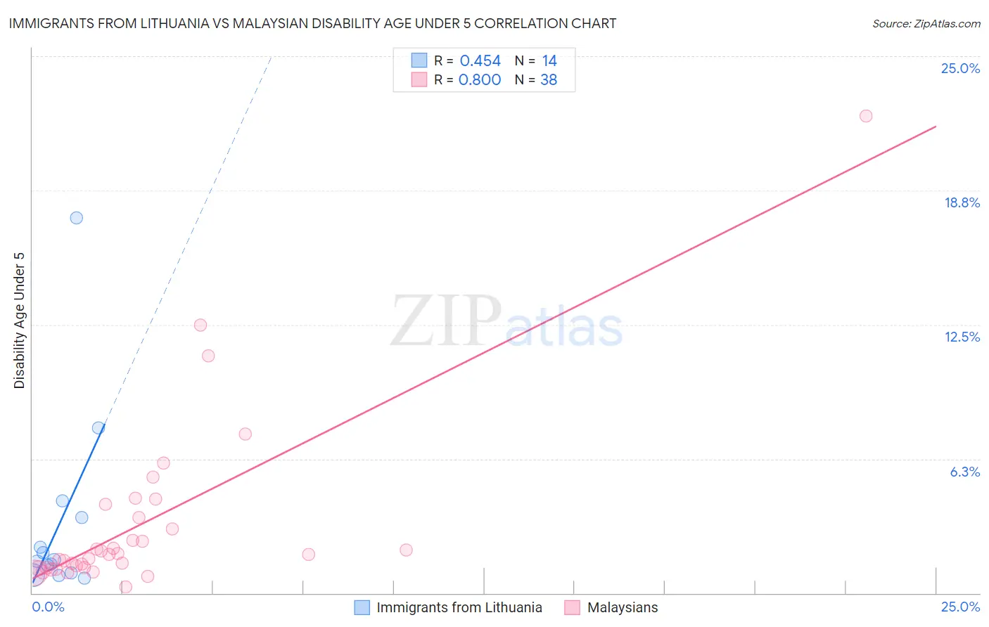 Immigrants from Lithuania vs Malaysian Disability Age Under 5