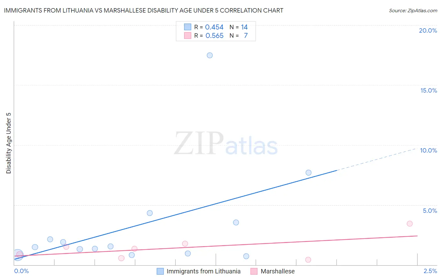 Immigrants from Lithuania vs Marshallese Disability Age Under 5