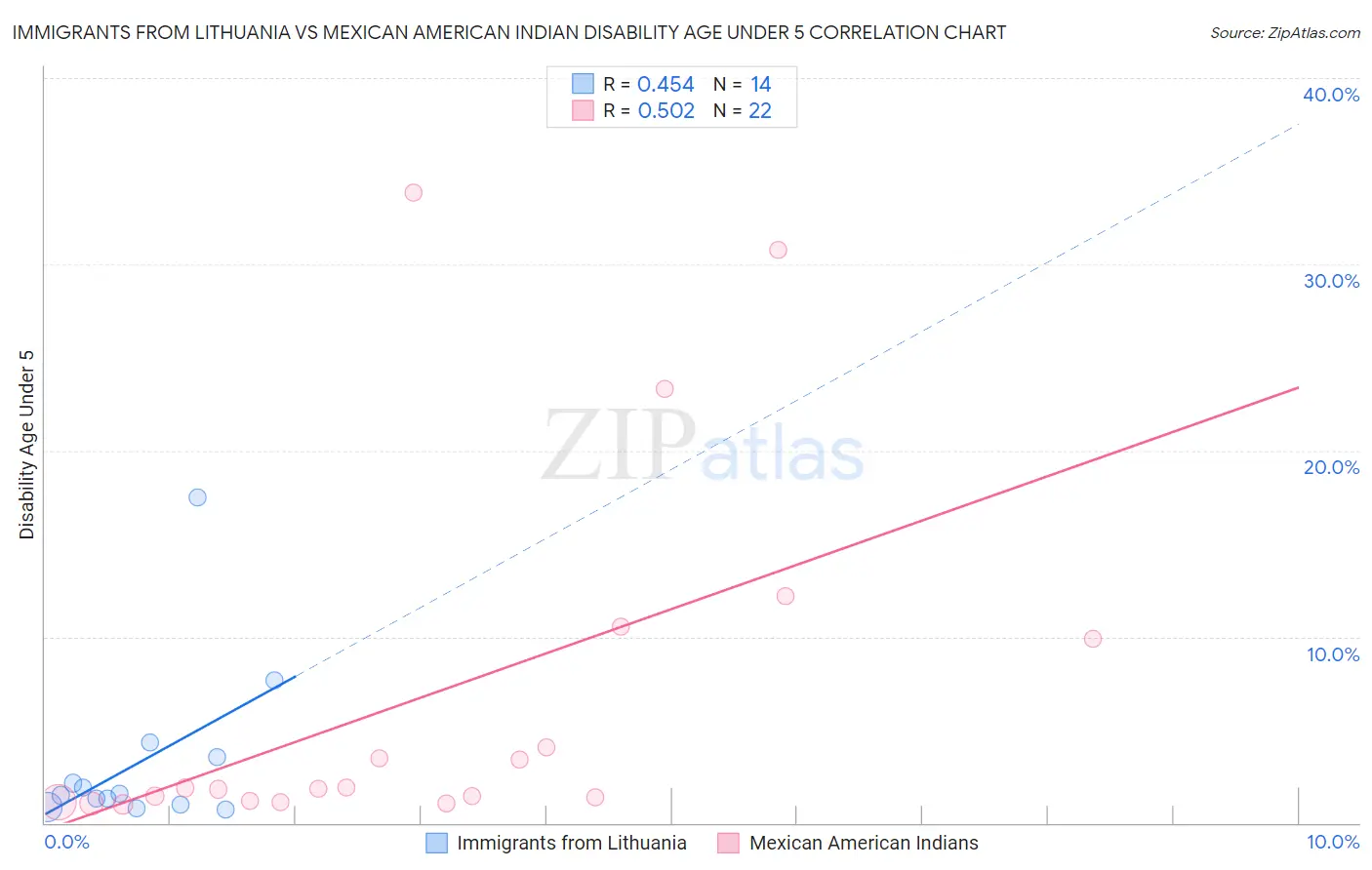 Immigrants from Lithuania vs Mexican American Indian Disability Age Under 5