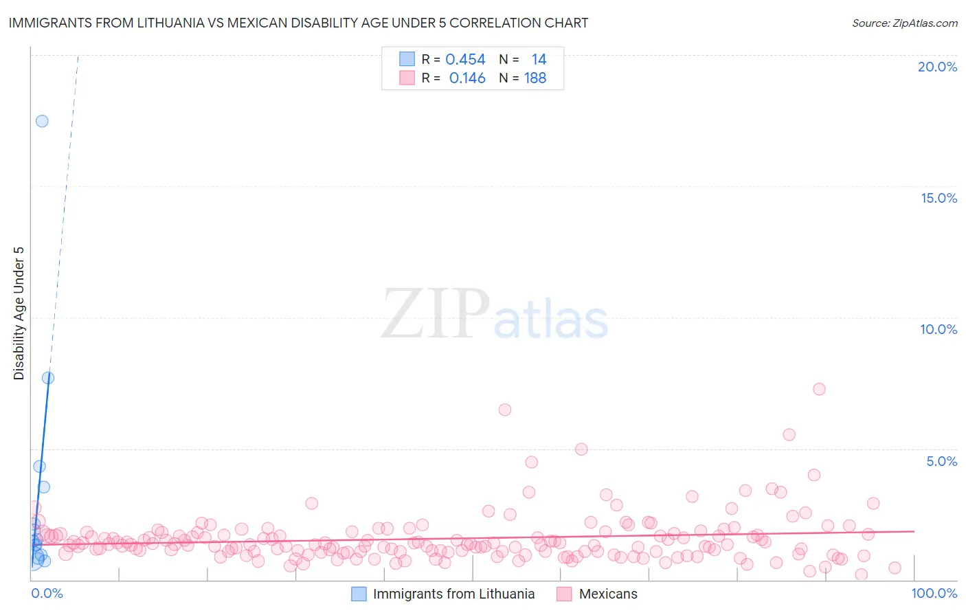 Immigrants from Lithuania vs Mexican Disability Age Under 5