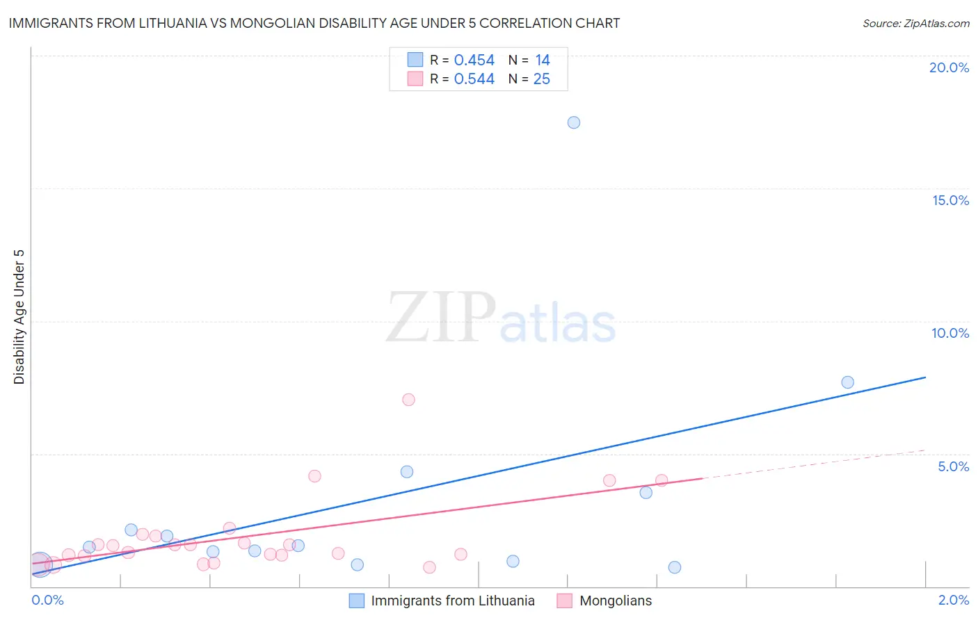 Immigrants from Lithuania vs Mongolian Disability Age Under 5