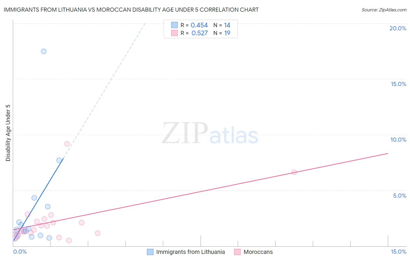 Immigrants from Lithuania vs Moroccan Disability Age Under 5