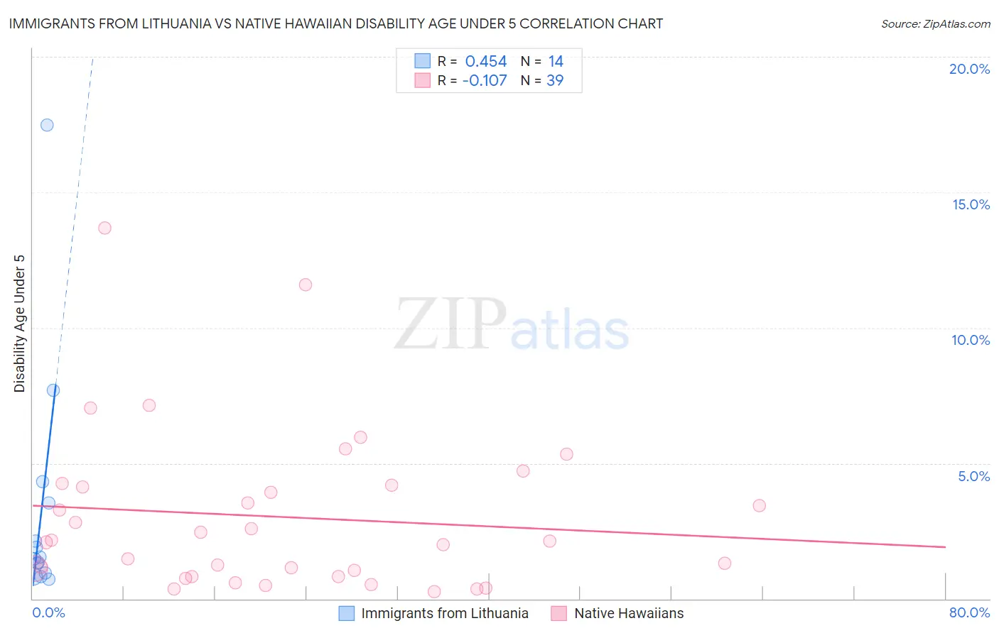 Immigrants from Lithuania vs Native Hawaiian Disability Age Under 5
