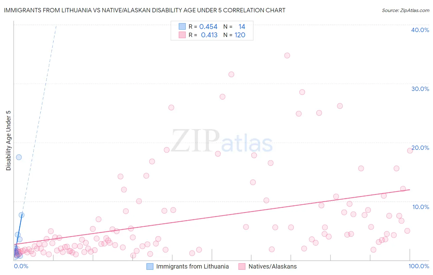 Immigrants from Lithuania vs Native/Alaskan Disability Age Under 5