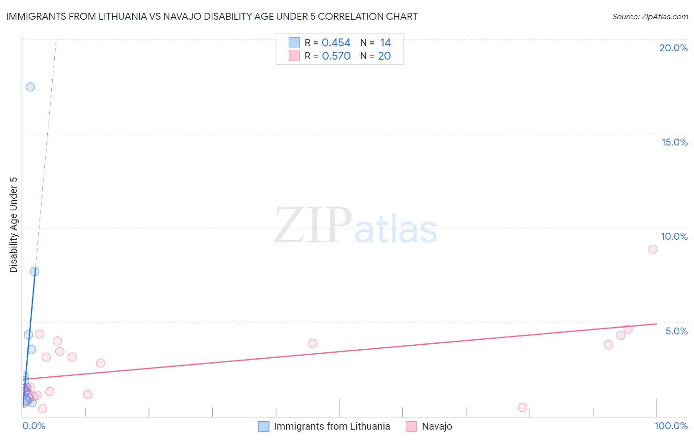 Immigrants from Lithuania vs Navajo Disability Age Under 5