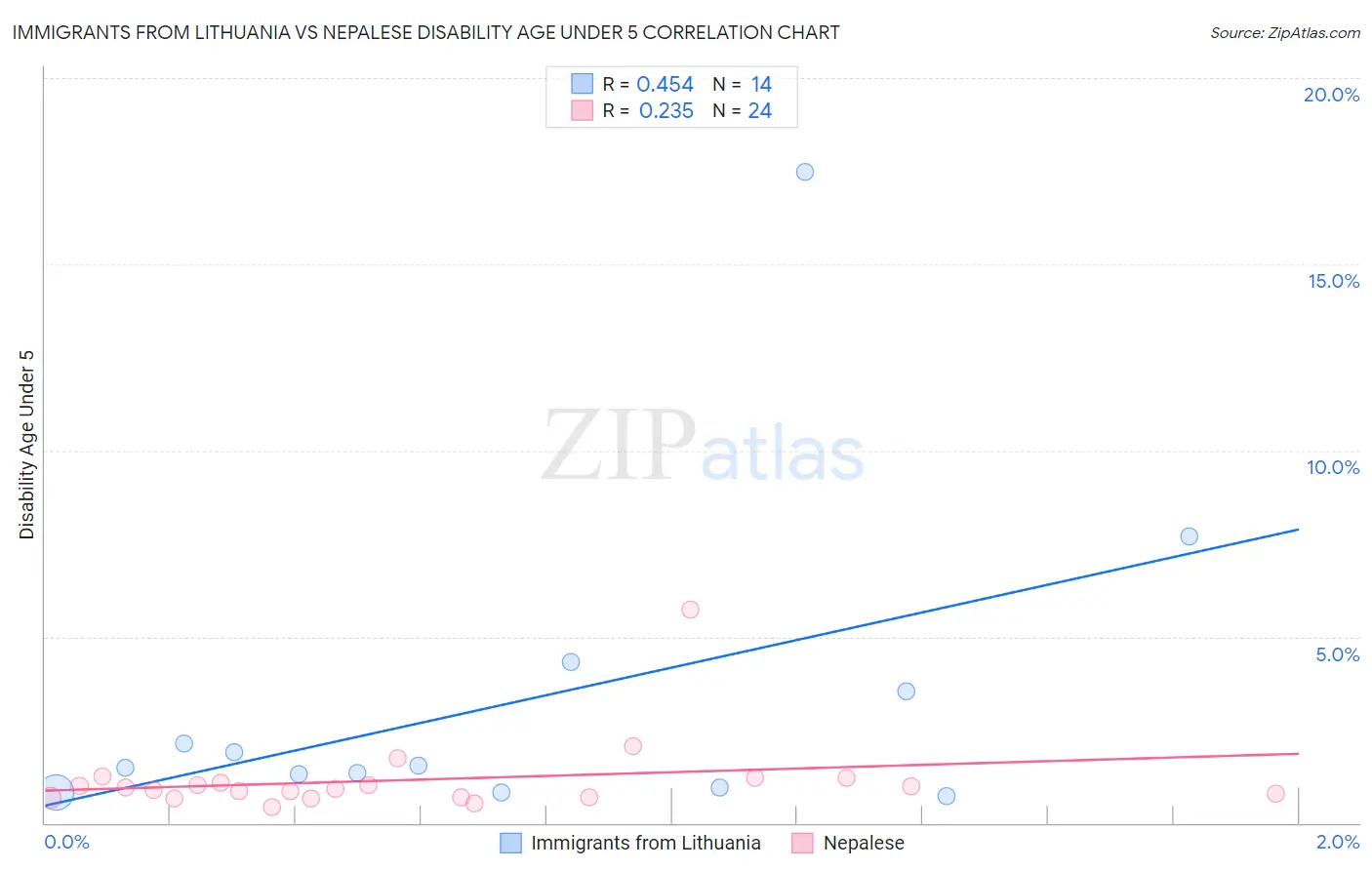 Immigrants from Lithuania vs Nepalese Disability Age Under 5