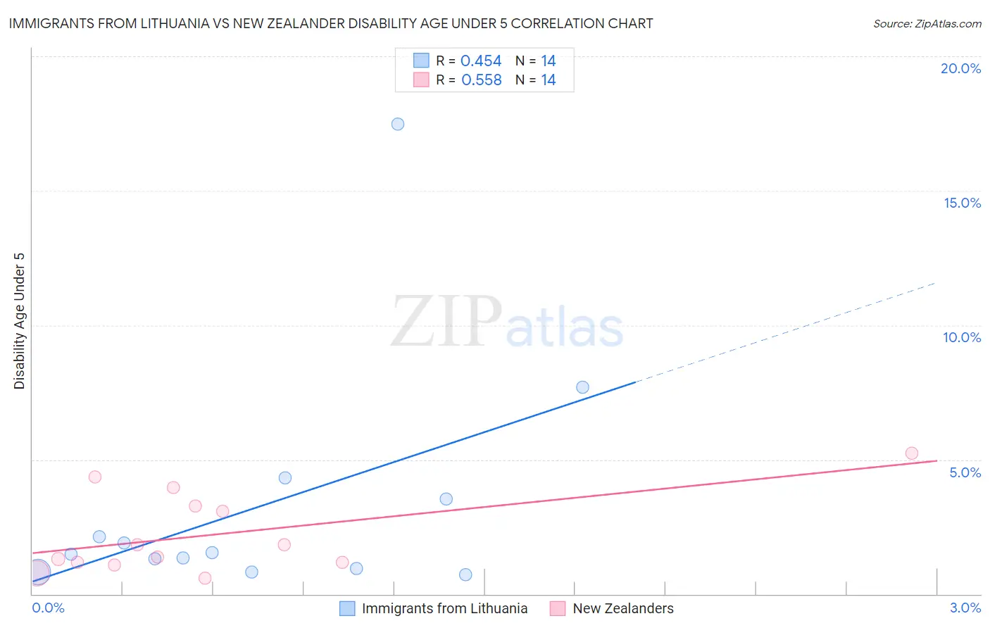 Immigrants from Lithuania vs New Zealander Disability Age Under 5