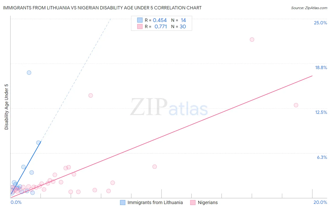 Immigrants from Lithuania vs Nigerian Disability Age Under 5