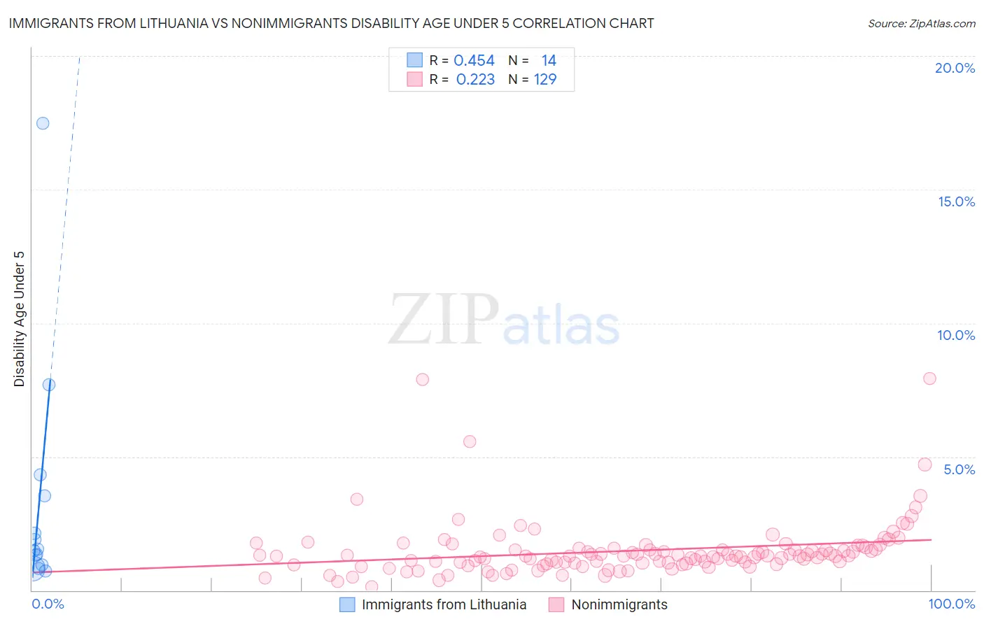 Immigrants from Lithuania vs Nonimmigrants Disability Age Under 5