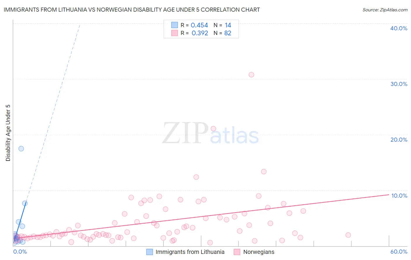 Immigrants from Lithuania vs Norwegian Disability Age Under 5