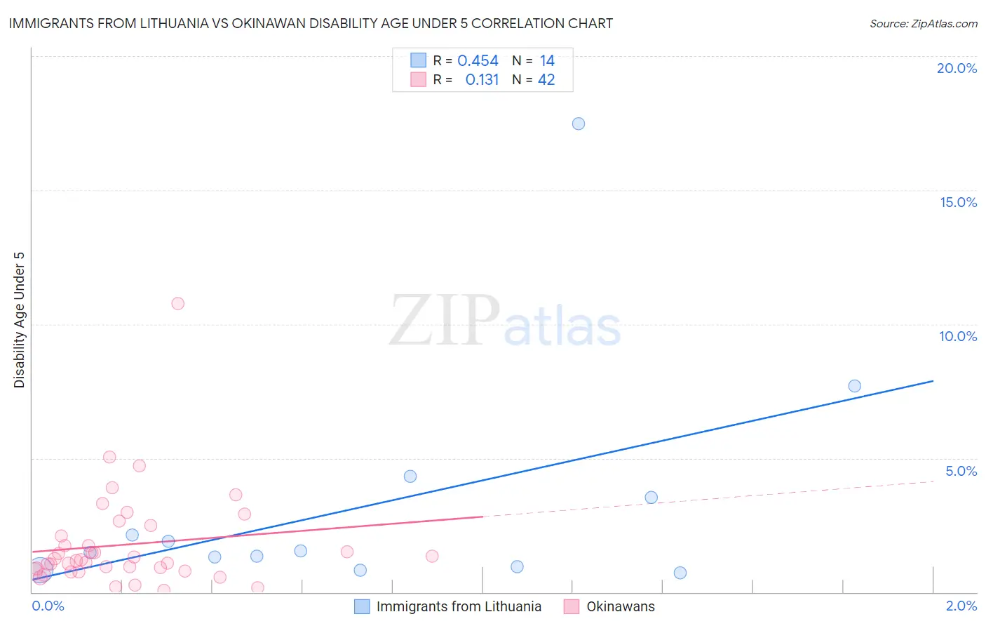 Immigrants from Lithuania vs Okinawan Disability Age Under 5