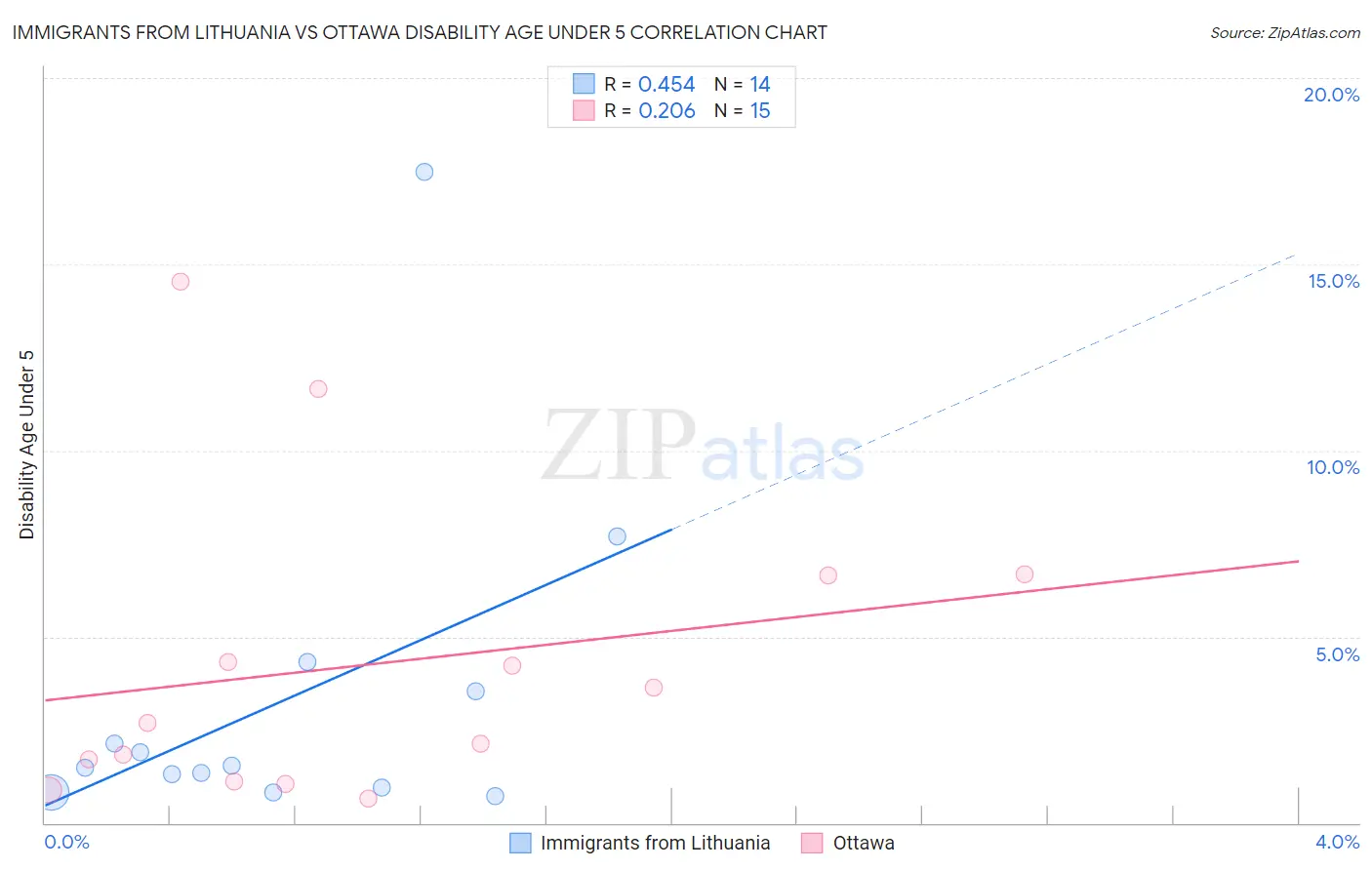 Immigrants from Lithuania vs Ottawa Disability Age Under 5