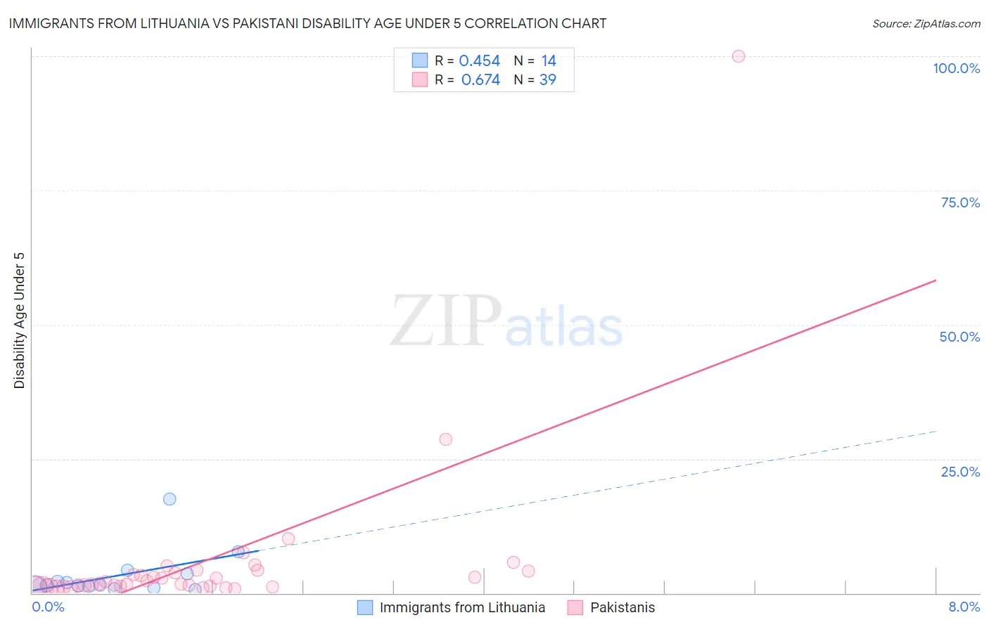 Immigrants from Lithuania vs Pakistani Disability Age Under 5