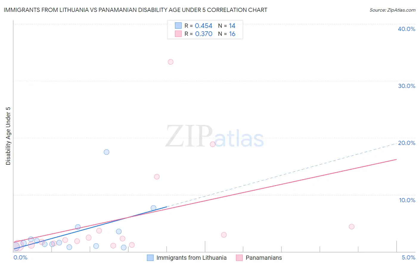 Immigrants from Lithuania vs Panamanian Disability Age Under 5
