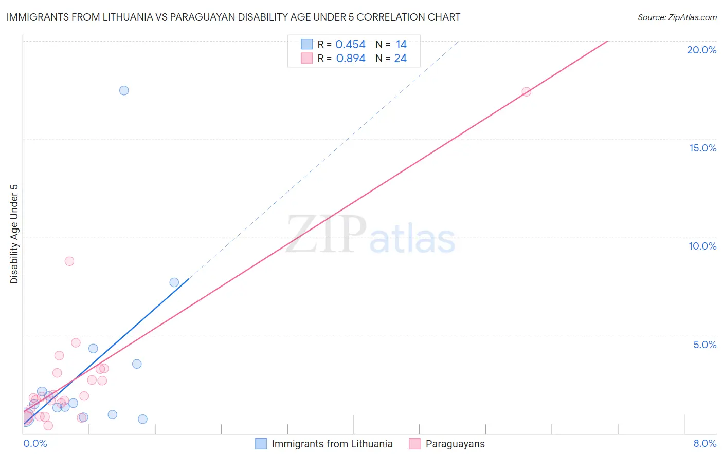 Immigrants from Lithuania vs Paraguayan Disability Age Under 5