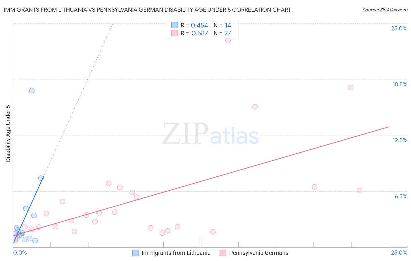 Immigrants from Lithuania vs Pennsylvania German Disability Age Under 5