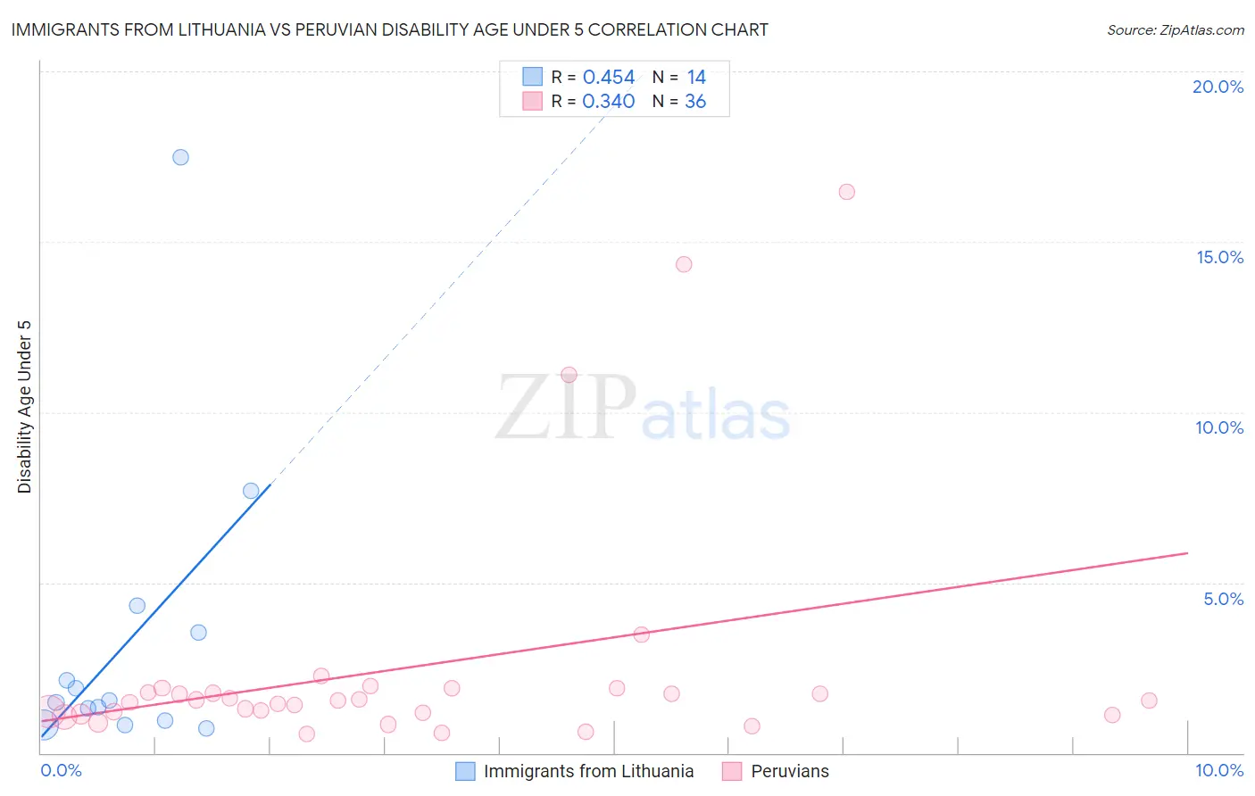 Immigrants from Lithuania vs Peruvian Disability Age Under 5