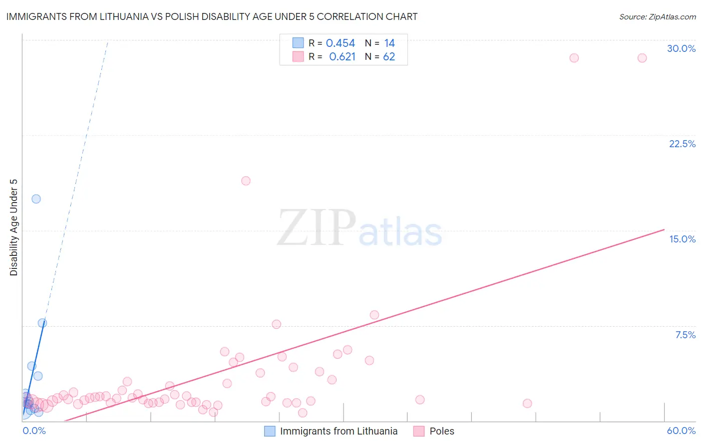 Immigrants from Lithuania vs Polish Disability Age Under 5