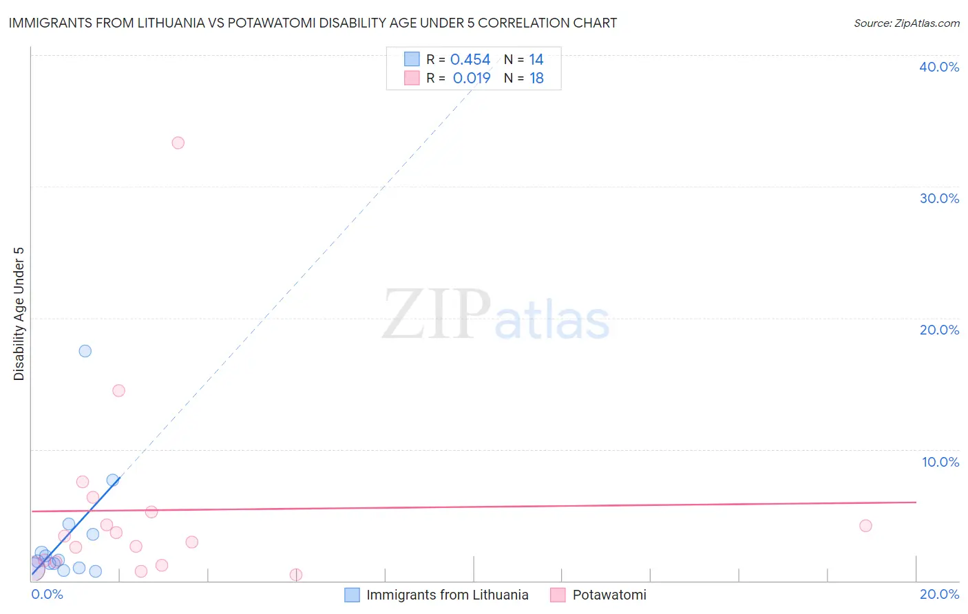 Immigrants from Lithuania vs Potawatomi Disability Age Under 5