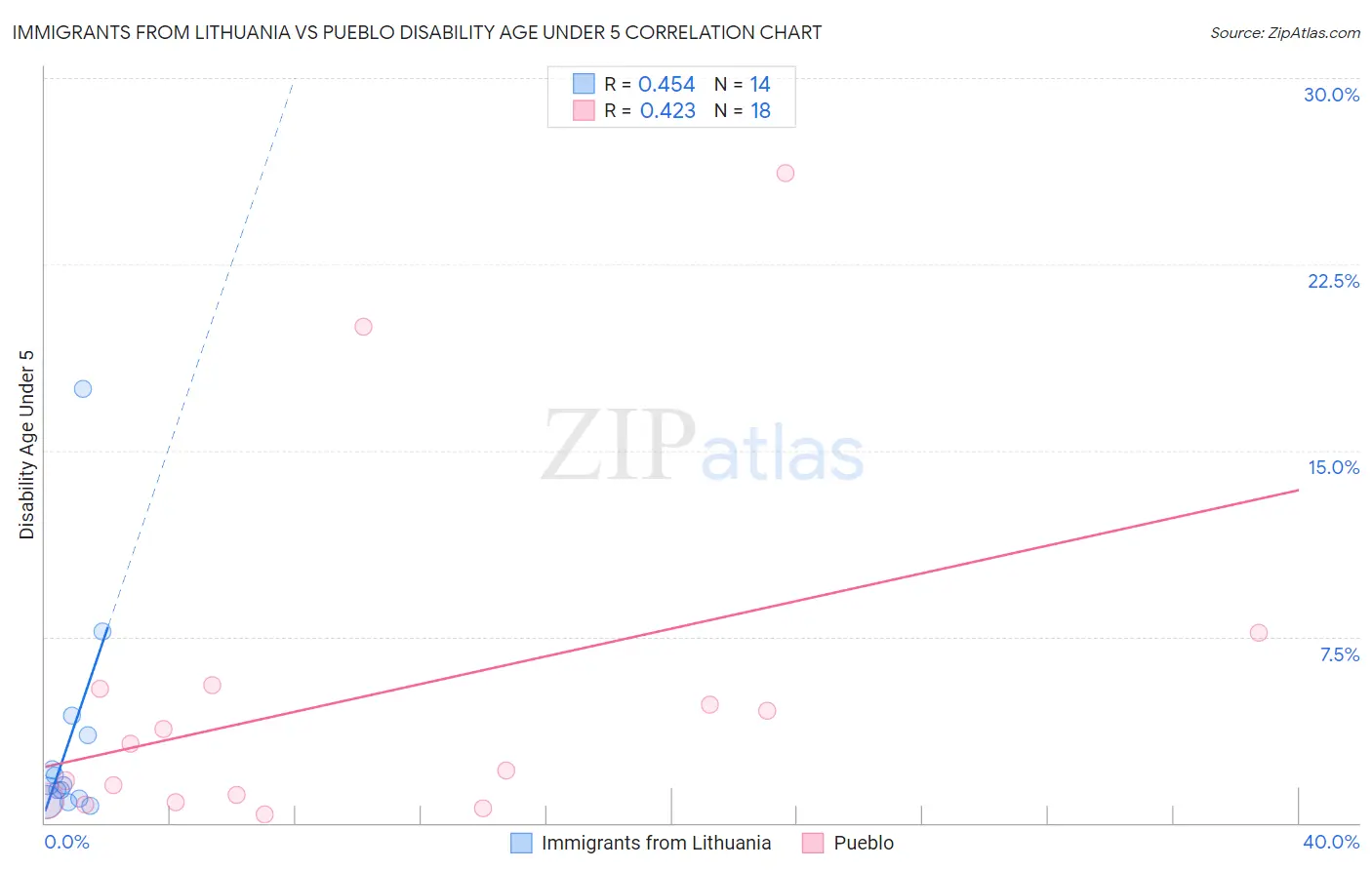 Immigrants from Lithuania vs Pueblo Disability Age Under 5