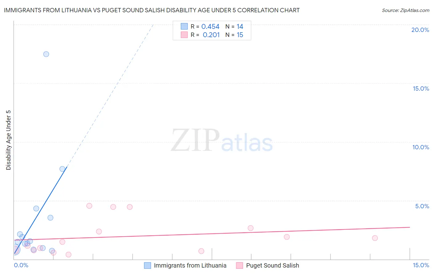 Immigrants from Lithuania vs Puget Sound Salish Disability Age Under 5