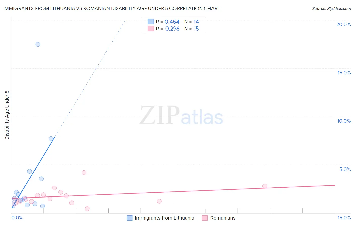 Immigrants from Lithuania vs Romanian Disability Age Under 5