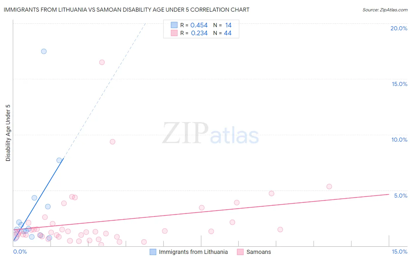 Immigrants from Lithuania vs Samoan Disability Age Under 5