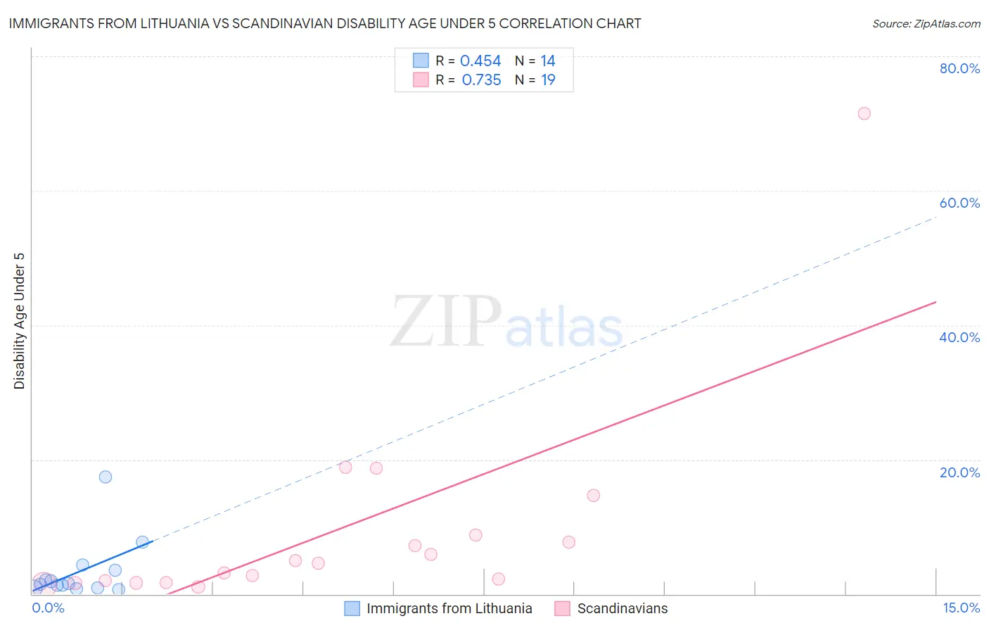 Immigrants from Lithuania vs Scandinavian Disability Age Under 5