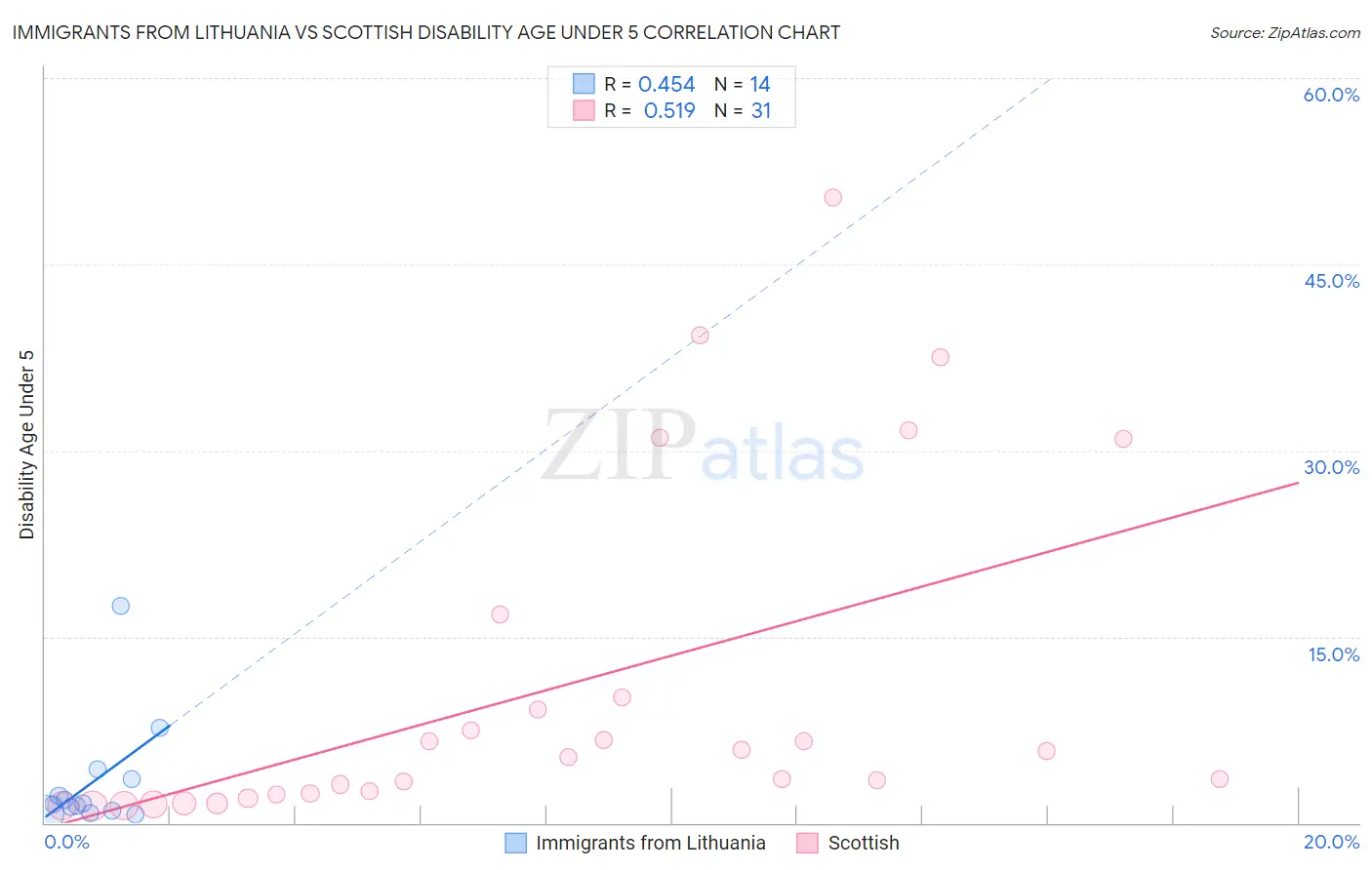 Immigrants from Lithuania vs Scottish Disability Age Under 5