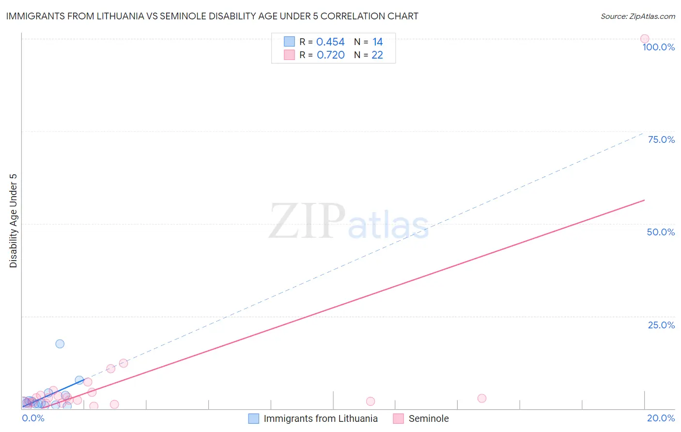 Immigrants from Lithuania vs Seminole Disability Age Under 5