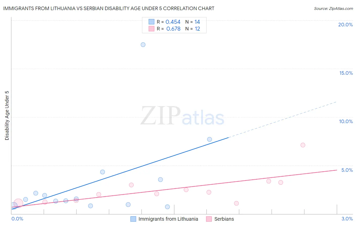 Immigrants from Lithuania vs Serbian Disability Age Under 5